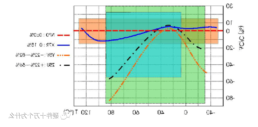 NP0、X7R、Y5V、Z5U的温度特性对比曲线