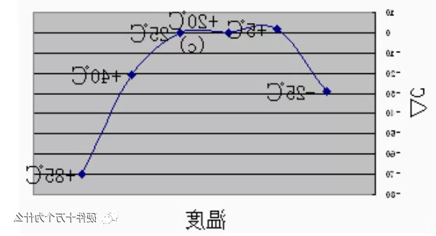 NP0、X7R、Y5V、Z5U的温度特性对比曲线