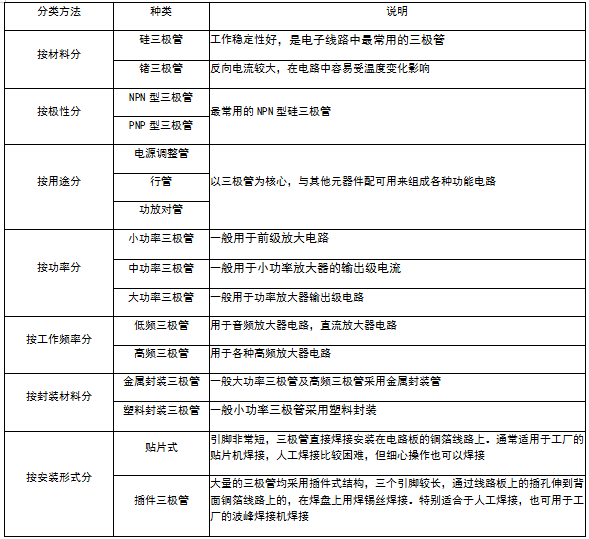 三极管怎么分类