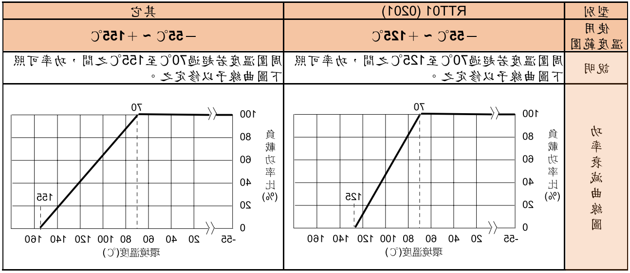 贴片电阻功率衰减曲线