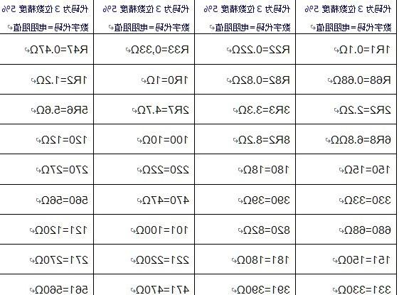 贴片电阻阻值识别表