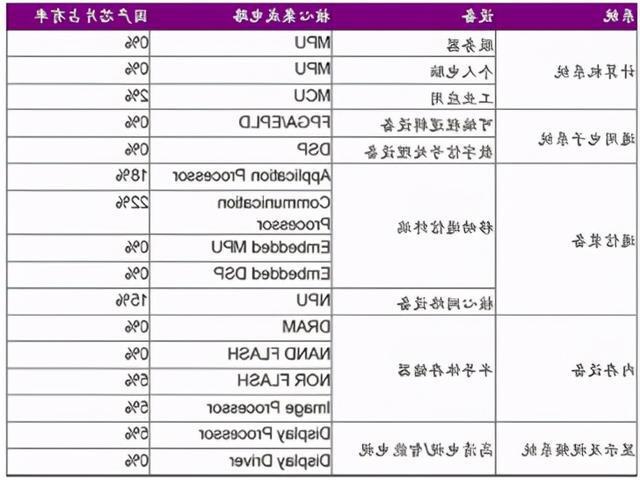 芯片占有率